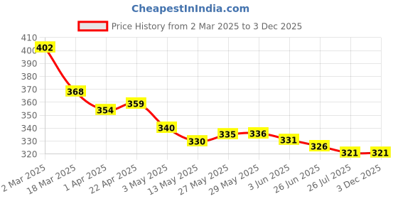 firstcry.com Babyhug Knit Terry Towel with Polka Dot Print L 77 x B 74 cm - Light Blue babyhug Price History Graph from 2 Mar 2025 to 3 Dec 2025