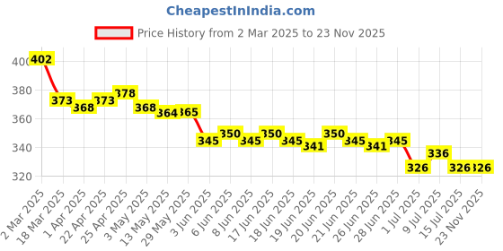 firstcry.com Babyhug Knit Terry Towel with Star Print L 77 x B 74 cm - Navy Blue babyhug Price History Graph from 2 Mar 2025 to 22 Nov 2025