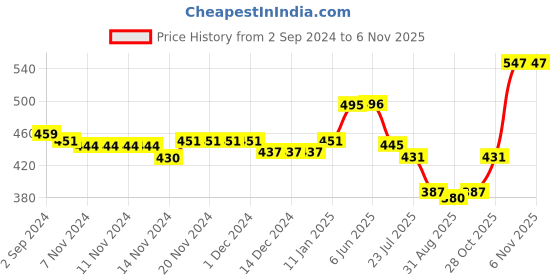 firstcry.com Babyhug Knit Three Fourth Leggings Bugs Print & Solid Pack of 3 - Multicolour babyhug Price History Graph from 2 Sep 2024 to 6 Nov 2025