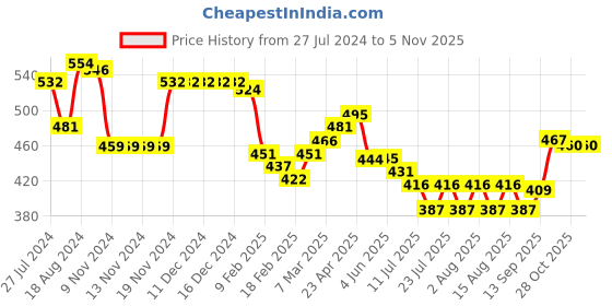 firstcry.com Babyhug Knit Three Fourth Leggings Floral Hearts & Solid Print Pack of 3 -Multicolour babyhug Price History Graph from 27 Jul 2024 to 4 Nov 2025