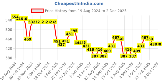 firstcry.com Babyhug Knit Three Fourth Leggings Floral Hearts & Solid Print Pack of 3 -Multicolour babyhug Price History Graph from 19 Aug 2024 to 1 Dec 2025