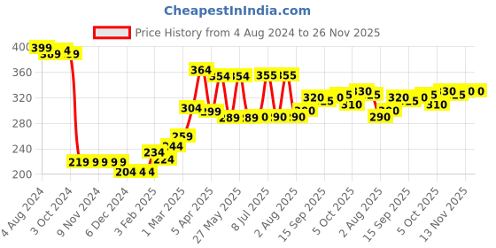 firstcry.com Babyhug Knit  Winter Wear Full Length Pyjama Solid Color - Mustard babyhug Price History Graph from 4 Aug 2024 to 25 Nov 2025