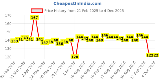 firstcry.com Babyhug Knit Woollen Cable Knit Design Cap With Pom Pom Applique Pink - Diameter 11 cm babyhug Price History Graph from 21 Feb 2025 to 4 Dec 2025