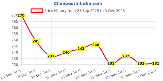 firstcry.com Babyhug Knit Woollen Cap Black & Red - Diameter 9 cm babyhug Price History Graph from 23 Sep 2025 to 2 Dec 2025