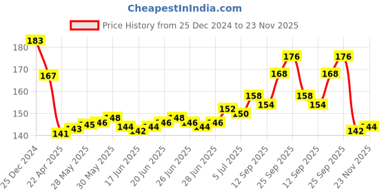 firstcry.com Babyhug Knit Woollen Cap With Pom Pom Applique & Argyle Design - Navy Blue babyhug Price History Graph from 25 Dec 2024 to 23 Nov 2025