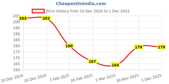 firstcry.com Babyhug Knit Woollen Cap With Pom Pom Applique - Yellow babyhug Price History Graph from 10 Dec 2024 to 30 Nov 2025