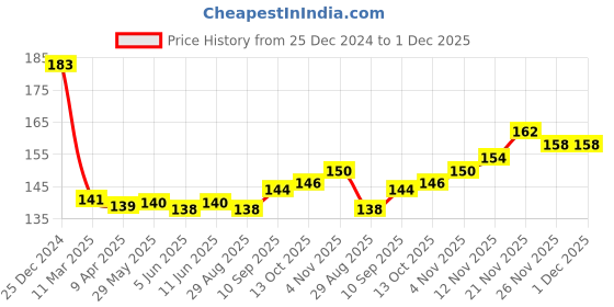 firstcry.com Babyhug Knit Woollen Cap With Pom Pom Applique - Yellow babyhug Price History Graph from 25 Dec 2024 to 30 Nov 2025