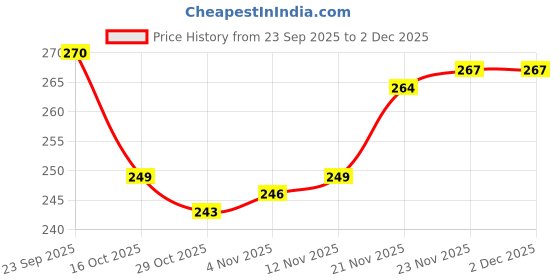 firstcry.com Babyhug Knit Woollen Cap With Teddy Bear Design Brown - Diameter 9 cm babyhug Price History Graph from 23 Sep 2025 to 2 Dec 2025