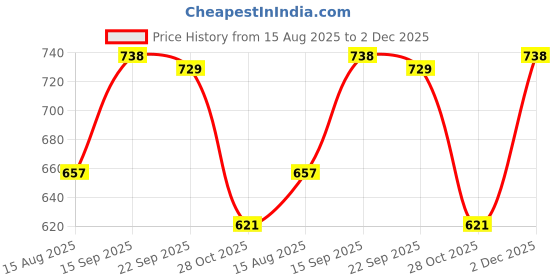 firstcry.com Babyhug Knited Full Sleeves Pullover Sweater with Cable Knit Design - Grey babyhug Price History Graph from 15 Aug 2025 to 2 Dec 2025