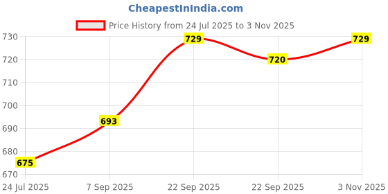 firstcry.com Babyhug Knited Full Sleeves Pullover Sweater with Cable Knit Design - Red babyhug Price History Graph from 24 Jul 2025 to 3 Nov 2025
