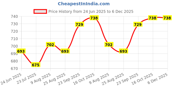 firstcry.com Babyhug Knited Full Sleeves Pullover Sweater with Cable Knit Design - Yellow babyhug Price History Graph from 24 Jun 2025 to 5 Dec 2025