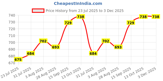 firstcry.com Babyhug Knited Full Sleeves Pullover Sweater with Cable Knit Design - Yellow babyhug Price History Graph from 23 Jul 2025 to 3 Dec 2025