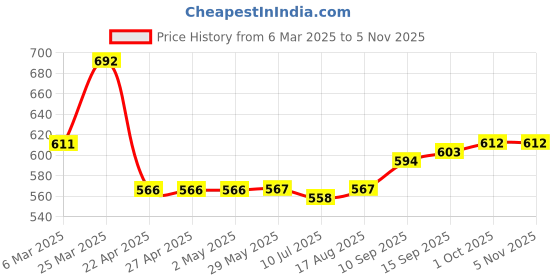 firstcry.com Babyhug KnitInterlock Knit Full Sleeves T-Shirt & Lounge Pants Set With Abstract Print - Yellow Orange babyhug Price History Graph from 6 Mar 2025 to 3 Nov 2025
