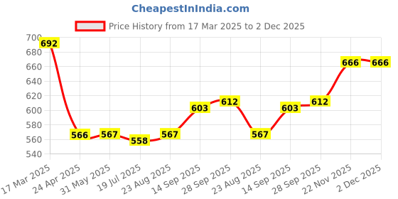 firstcry.com Babyhug KnitInterlock Knit Full Sleeves T-Shirt & Lounge Pants Set With Abstract Print - Yellow Orange babyhug Price History Graph from 17 Mar 2025 to 1 Dec 2025