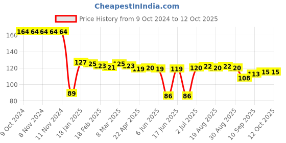 firstcry.com Babyhug Knitted Chevron Design Woollen Cap - Blue babyhug Price History Graph from 9 Oct 2024 to 12 Oct 2025