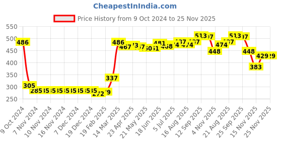 firstcry.com Babyhug Knitted Footed Solid Colour Fleece and Woollen Pant - Navy Blue babyhug Price History Graph from 9 Oct 2024 to 25 Nov 2025