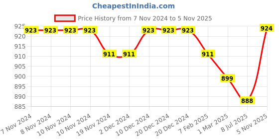 firstcry.com Babyhug Knitted Ful Sleeves Cable Knit Designed Winter Romper - Rust babyhug Price History Graph from 7 Nov 2024 to 5 Nov 2025
