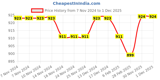 firstcry.com Babyhug Knitted Ful Sleeves Cable Knit Designed Winter Romper - Rust babyhug Price History Graph from 7 Nov 2024 to 1 Dec 2025