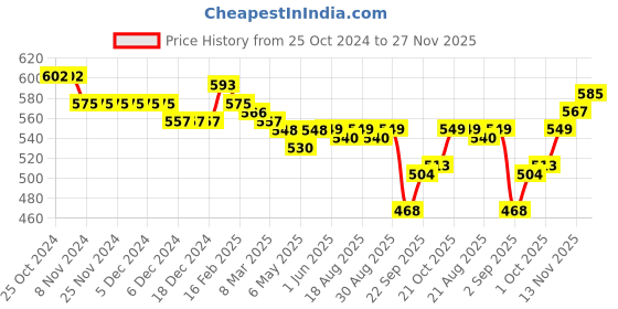 firstcry.com Babyhug Knitted Full Bell Sleeves Pullover Sweater with Floral Design - Rust babyhug Price History Graph from 25 Oct 2024 to 27 Nov 2025