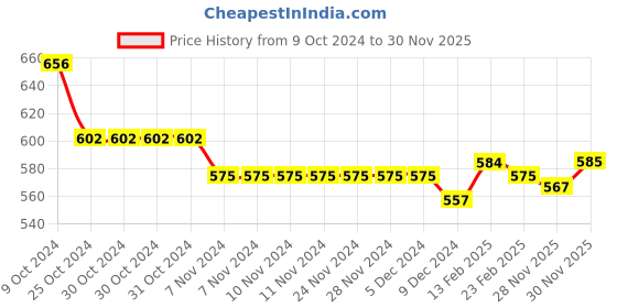 firstcry.com Babyhug Knitted Full Bell Sleeves Pullover Sweater with Floral Design - Rust babyhug Price History Graph from 9 Oct 2024 to 30 Nov 2025