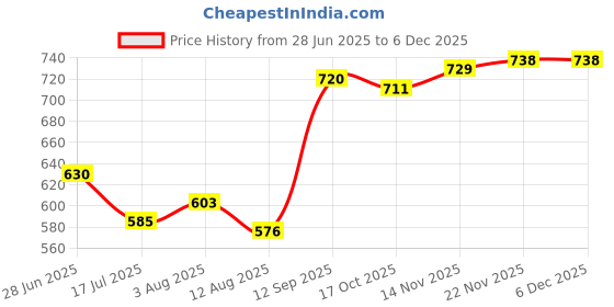 firstcry.com Babyhug Knitted Full Drop Shoulder Sleeves Skivi Sweater With Star Patch - Neon Green babyhug Price History Graph from 28 Jun 2025 to 5 Dec 2025