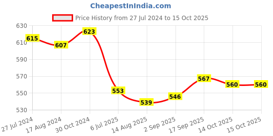 firstcry.com Babyhug Knitted Full Length Design Fleece & Woollen - Grey babyhug Price History Graph from 27 Jul 2024 to 14 Oct 2025