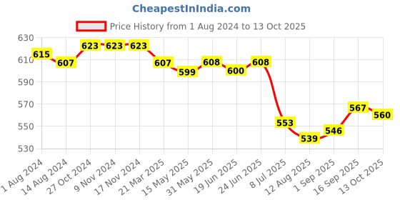 firstcry.com Babyhug Knitted Full Length Design Fleece & Woollen - Grey babyhug Price History Graph from 1 Aug 2024 to 13 Oct 2025