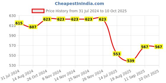 firstcry.com Babyhug Knitted Full Length Design Fleece & Woollen - Grey babyhug Price History Graph from 31 Jul 2024 to 9 Oct 2025