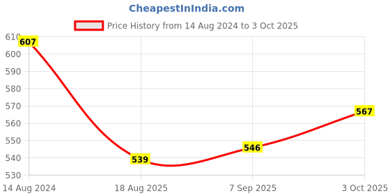 firstcry.com Babyhug Knitted Full Length Design Fleece & Woollen - Grey babyhug Price History Graph from 14 Aug 2024 to 3 Oct 2025