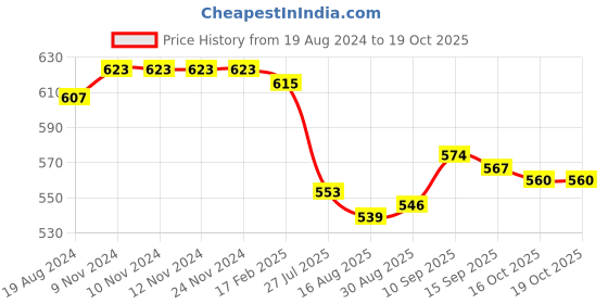 firstcry.com Babyhug Knitted Full Length Design Fleece & Woollen - Grey babyhug Price History Graph from 19 Aug 2024 to 18 Oct 2025
