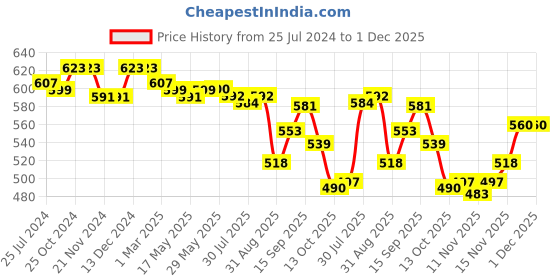 firstcry.com Babyhug Knitted Full Length Design Fleece & Woollen - Pink babyhug Price History Graph from 25 Jul 2024 to 1 Dec 2025
