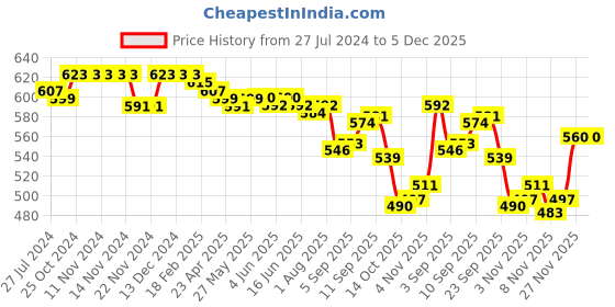 firstcry.com Babyhug Knitted Full Length Design Fleece & Woollen - Pink babyhug Price History Graph from 27 Jul 2024 to 5 Dec 2025