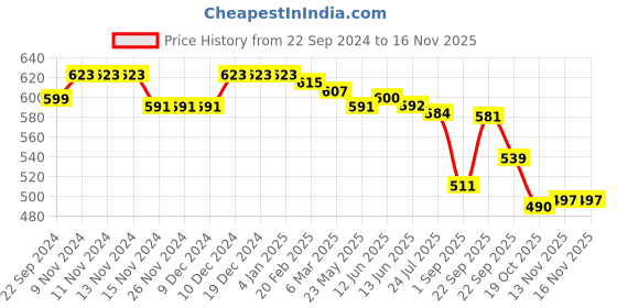 firstcry.com Babyhug Knitted Full Length Design Fleece & Woollen - Pink babyhug Price History Graph from 22 Sep 2024 to 15 Nov 2025