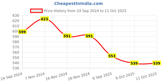 firstcry.com Babyhug Knitted Full Length Design Fleece & Woollen - Pink babyhug Price History Graph from 24 Sep 2024 to 10 Oct 2025