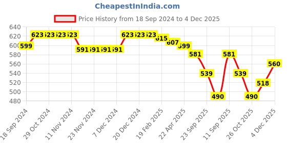 firstcry.com Babyhug Knitted Full Length Design Fleece & Woollen - Pink babyhug Price History Graph from 18 Sep 2024 to 4 Dec 2025