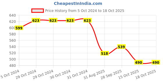 firstcry.com Babyhug Knitted Full Length Design Fleece & Woollen - Pink babyhug Price History Graph from 5 Oct 2024 to 18 Oct 2025