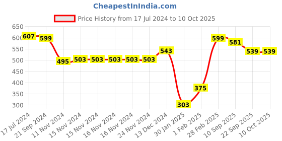 firstcry.com Babyhug Knitted Full Length Printed Fleece & Woollen - Beige babyhug Price History Graph from 17 Jul 2024 to 10 Oct 2025