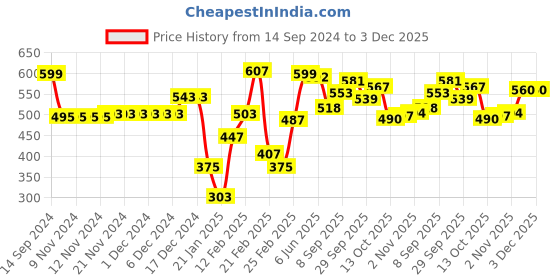 firstcry.com Babyhug Knitted Full Length Printed Fleece & Woollen - Beige babyhug Price History Graph from 14 Sep 2024 to 3 Dec 2025