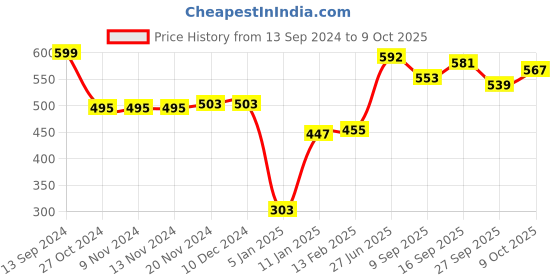 firstcry.com Babyhug Knitted Full Length Printed Fleece & Woollen - Beige babyhug Price History Graph from 13 Sep 2024 to 9 Oct 2025