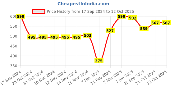 firstcry.com Babyhug Knitted Full Length Printed Fleece & Woollen - Beige babyhug Price History Graph from 17 Sep 2024 to 11 Oct 2025