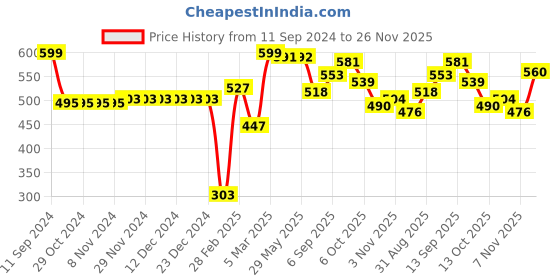 firstcry.com Babyhug Knitted Full Length Printed Fleece & Woollen - Beige babyhug Price History Graph from 11 Sep 2024 to 26 Nov 2025