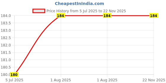 firstcry.com Babyhug Knitted Full Length Solid Colour Woollen Pant - Red babyhug Price History Graph from 5 Jul 2025 to 22 Nov 2025