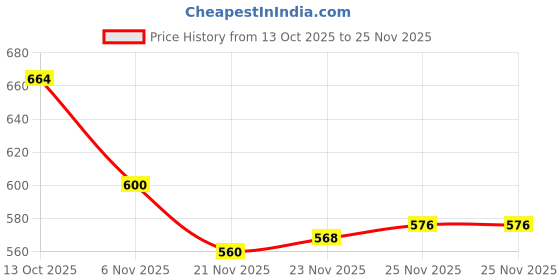 firstcry.com Babyhug Knitted Full Raglan Sleeves Design Sweater Set - Red & White babyhug Price History Graph from 13 Oct 2025 to 25 Nov 2025