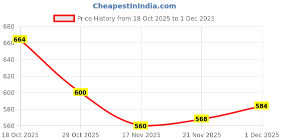 firstcry.com Babyhug Knitted Full Raglan Sleeves Design Sweater Set - Red & White babyhug Price History Graph from 18 Oct 2025 to 1 Dec 2025