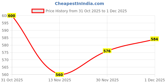 firstcry.com Babyhug Knitted Full Raglan Sleeves Design Sweater Set - Red & White babyhug Price History Graph from 31 Oct 2025 to 1 Dec 2025