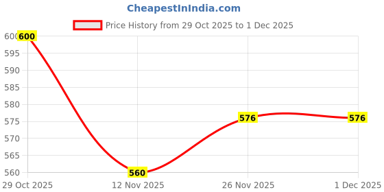 firstcry.com Babyhug Knitted Full Raglan Sleeves Design Sweater Set - Red & White babyhug Price History Graph from 29 Oct 2025 to 29 Nov 2025