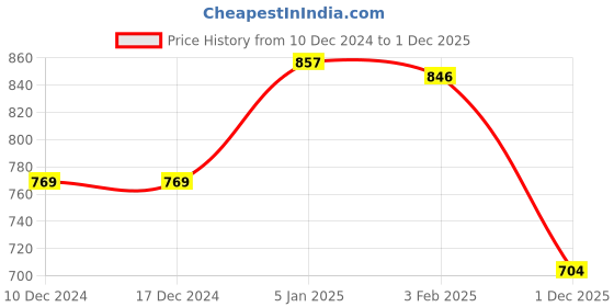 firstcry.com Babyhug Knitted Full Raglan Sleeves Front Open Hooded Sweater With Cable Knit Design - Red babyhug Price History Graph from 10 Dec 2024 to 1 Dec 2025
