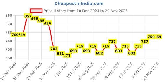 firstcry.com Babyhug Knitted Full Raglan Sleeves Front Open Hooded Sweater With Cable Knit Design - Red babyhug Price History Graph from 10 Dec 2024 to 22 Nov 2025