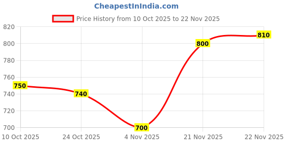 firstcry.com Babyhug Knitted Full Raglan Sleeves Front Open Sweater With Butterfly Design - Light Yellow babyhug Price History Graph from 10 Oct 2025 to 22 Nov 2025