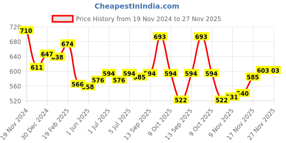 firstcry.com Babyhug Knitted Full Raglan Sleeves Front Open Sweater with Cable Knit Design - Pink babyhug Price History Graph from 19 Nov 2024 to 27 Nov 2025